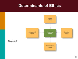 Determinants of Ethics 4- Figure 4.5 