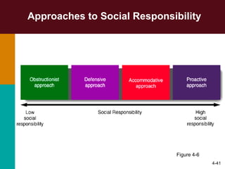 Approaches to Social Responsibility 4- Figure 4-6 