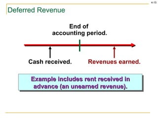 Deferred Revenue End of  accounting period. Example includes rent received in advance (an unearned revenue). Cash received. Revenues earned. 