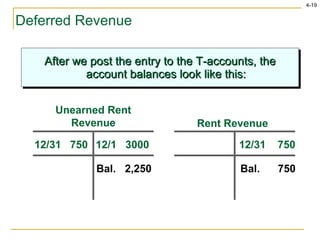 Deferred Revenue After we post the entry to the T-accounts, the account balances look like this: Unearned Rent Revenue 12/31  750 12/1  3000 Bal.  2,250 Rent Revenue 12/31  750 Bal.  750 