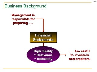 Business Background Management is responsible for preparing . . . . . . Are useful to investors and creditors. Financial Statements High Quality = Relevance + Reliability 