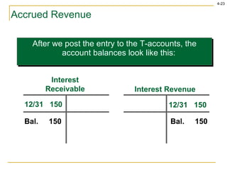 Accrued Revenue After we post the entry to the T-accounts, the account balances look like this: Interest Receivable 12/31  150 Bal.  150 Interest Revenue 12/31  150 Bal.  150 
