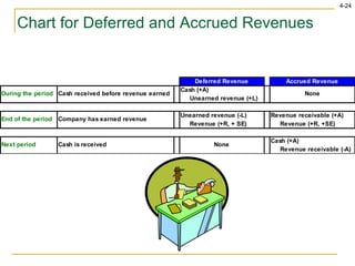 Chart for Deferred and Accrued Revenues 