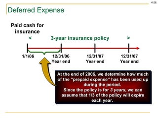 Deferred Expense At the end of 2006, we determine how much of the “prepaid expense” has been used up during the period.  Since the policy is for  3 years , we can assume that 1/3 of the policy will expire each year.  1/1/06 12/31/06 Year end 12/31/07 Year end 12/31/07 Year end Paid cash for insurance <  3-year insurance policy  > 