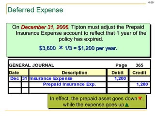 Deferred Expense On  December 31, 2006 , Tipton must adjust the Prepaid Insurance Expense account to reflect that 1 year of the policy has expired. $3,600  ×  1/3 = $1,200 per year. In effect, the prepaid asset goes down ▼ , while the expense goes up ▲ . 