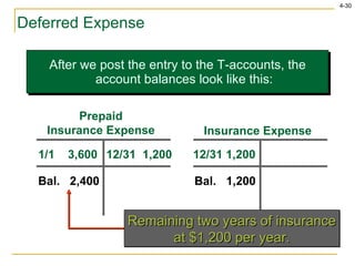 Deferred Expense After we post the entry to the T-accounts, the account balances look like this: Remaining two years of insurance at $1,200 per year. Prepaid Insurance Expense 1/1  3,600 12/31  1,200 Bal.  2,400 Insurance Expense 12/31 1,200 Bal.  1,200 