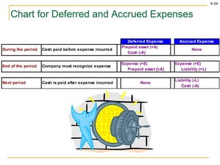 Chart for Deferred and Accrued Expenses 