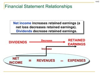 Financial Statement Relationships The income statement is created first by determining the difference between revenues and expenses. Net income   increases retained earnings (a net loss decreases retained earnings).   Dividends   decrease retained earnings. RETAINED EARNINGS DIVIDENDS REVENUES EXPENSES – NET INCOME = Decrease Increase 
