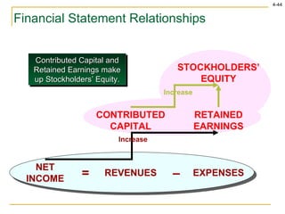Financial Statement Relationships STOCKHOLDERS’ EQUITY CONTRIBUTED CAPITAL RETAINED EARNINGS Contributed Capital and Retained Earnings make up Stockholders’ Equity. Increase REVENUES EXPENSES – NET INCOME = Increase 
