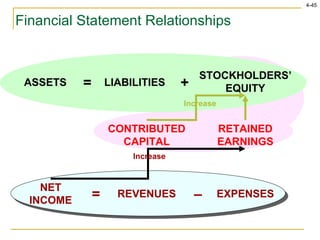 Financial Statement Relationships CONTRIBUTED CAPITAL RETAINED EARNINGS ASSETS LIABILITIES STOCKHOLDERS’ EQUITY = + Increase REVENUES EXPENSES – NET INCOME = Increase 