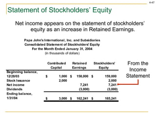 Statement of Stockholders’ Equity Net income appears on the statement of stockholders’ equity as an increase in Retained Earnings. From the Income Statement 