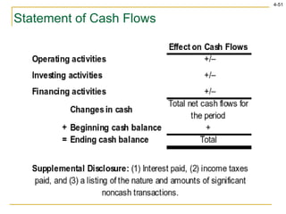 Statement of Cash Flows 