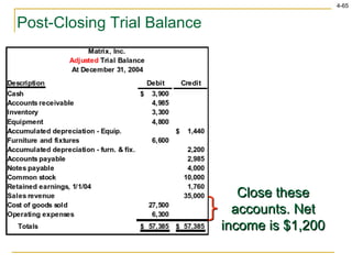 Post-Closing Trial Balance Close these accounts. Net income is $1,200 
