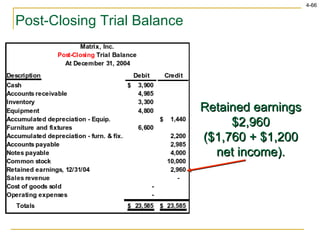 Post-Closing Trial Balance Retained earnings $2,960 ($1,760 + $1,200 net income). 