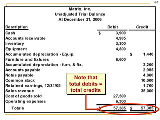 Note that total debits = total credits 