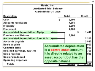 Accumulated depreciation is a  contra-asset  account.  It is directly related to an asset account but has the opposite balance. 