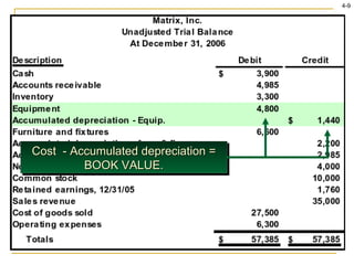 Cost  - Accumulated depreciation = BOOK VALUE. 