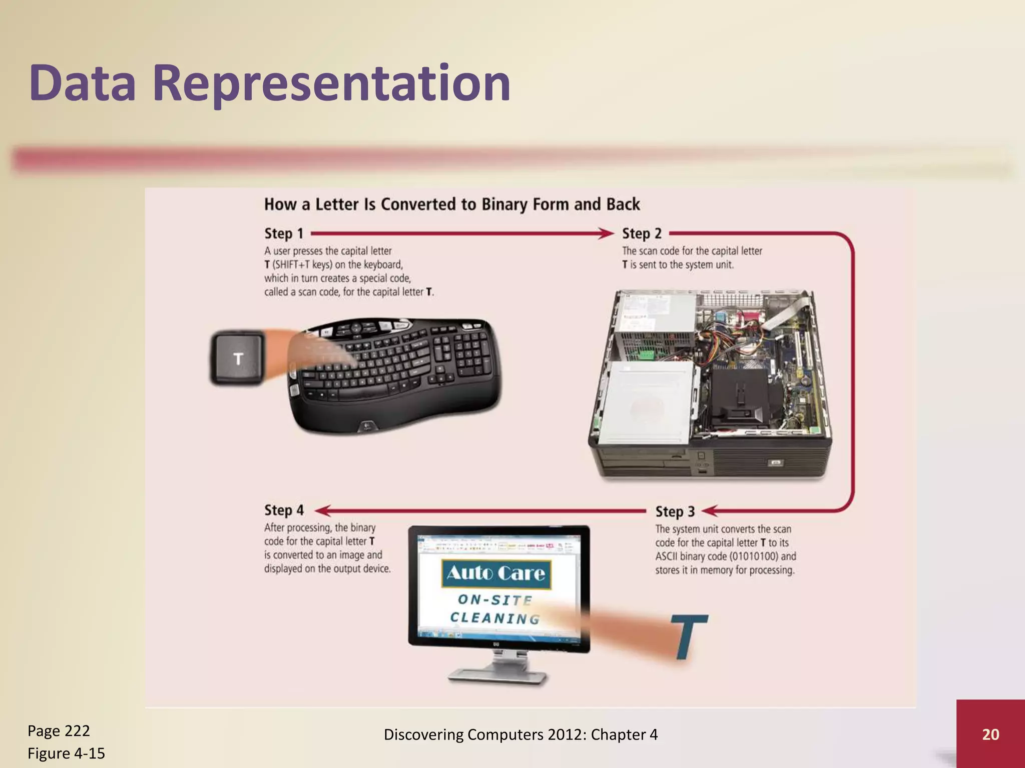 Data Representation
Discovering Computers 2012: Chapter 4 20
Page 222
Figure 4-15
 