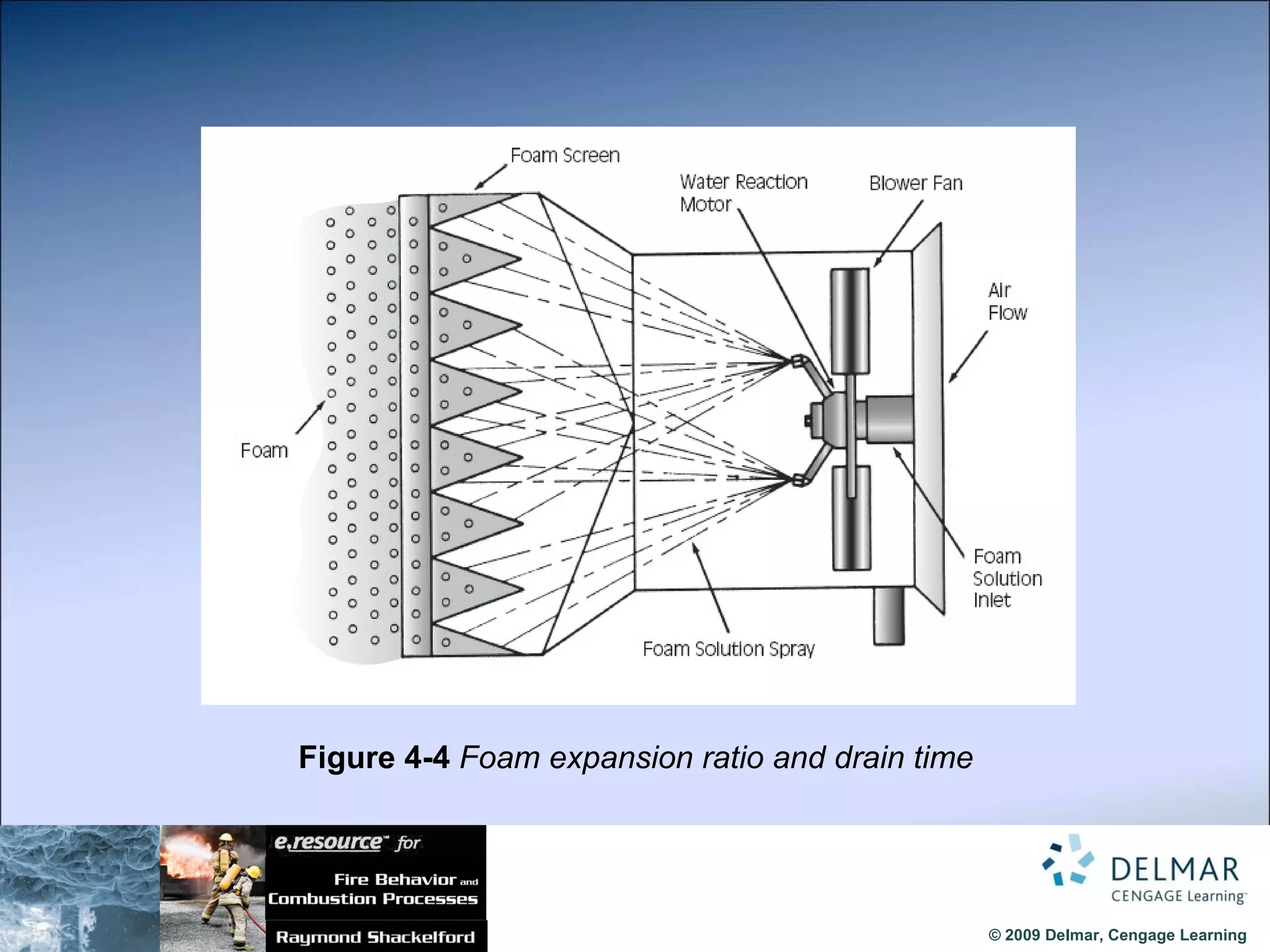 Figure 4-4  Foam   expansion ratio and drain time 