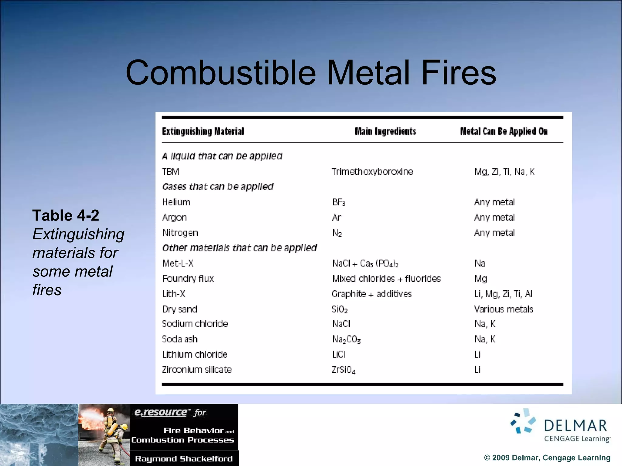 Combustible Metal Fires Table 4-2  Extinguishing materials for some metal fires 