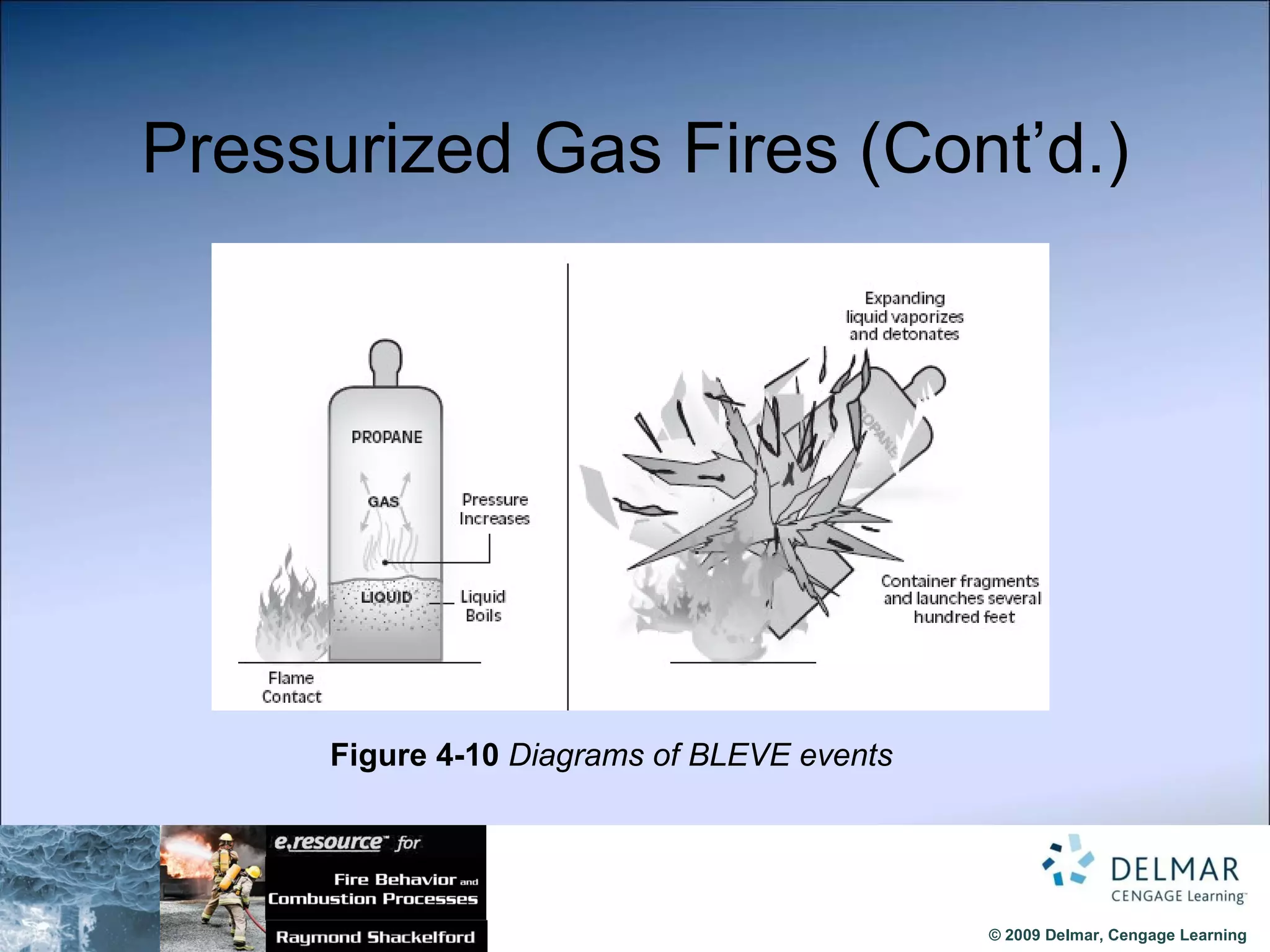 Pressurized Gas Fires (Cont’d.) Figure 4-10  Diagrams of BLEVE events 