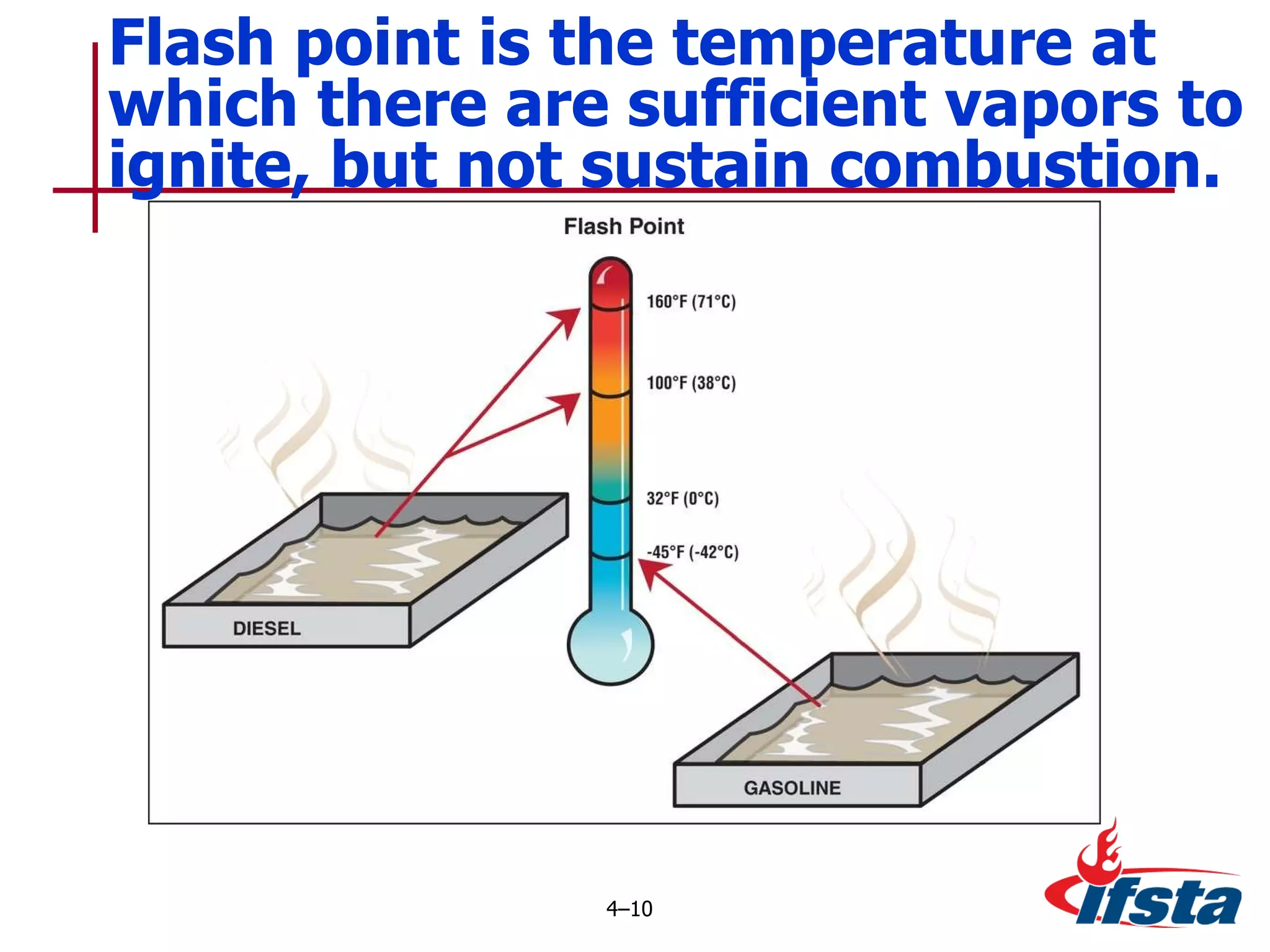 Flash point is the temperature at which there are sufficient vapors to ignite, but not sustain combustion. 4 – 