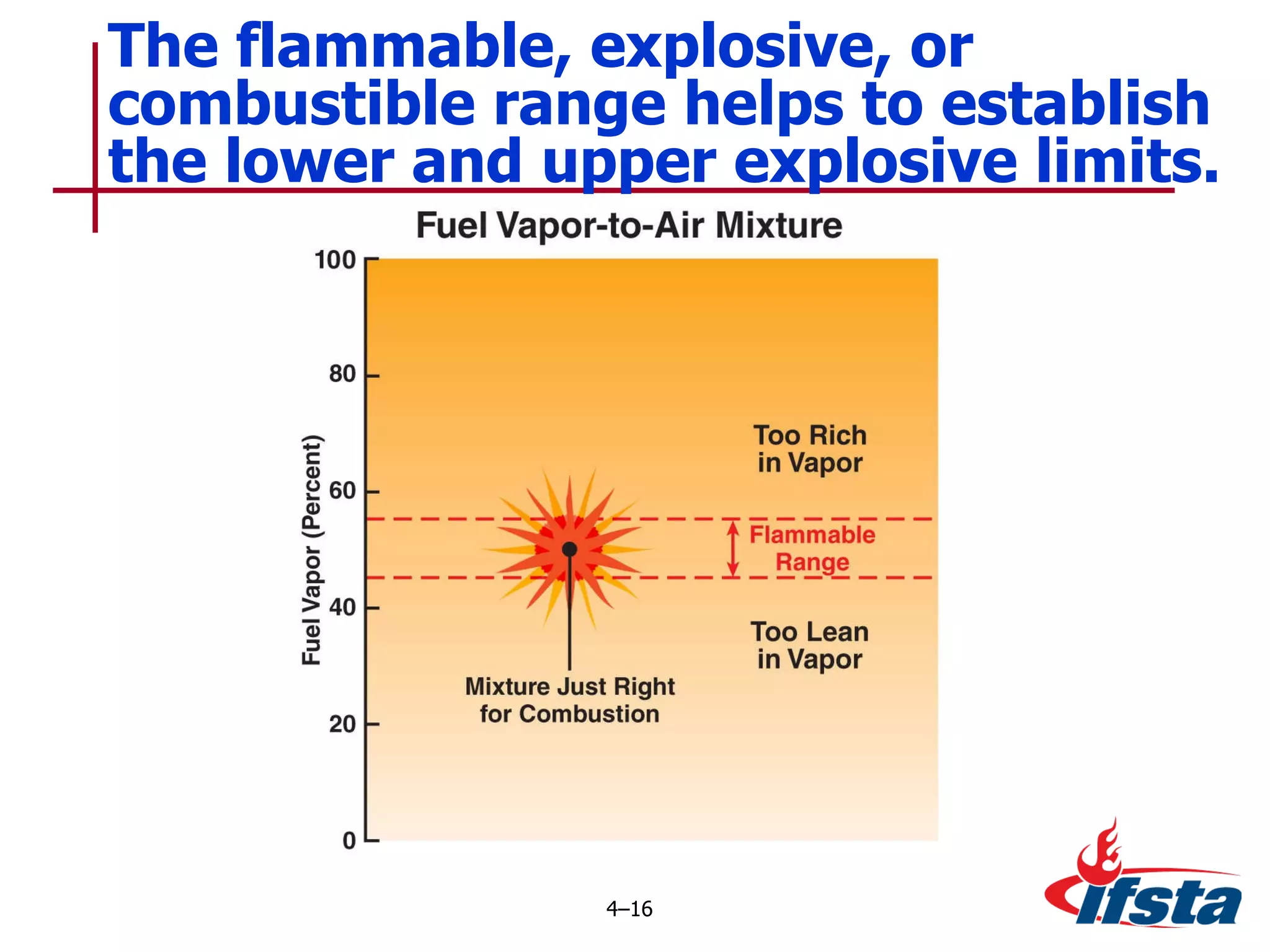The flammable, explosive, or combustible range helps to establish the lower and upper explosive limits. 4 – 