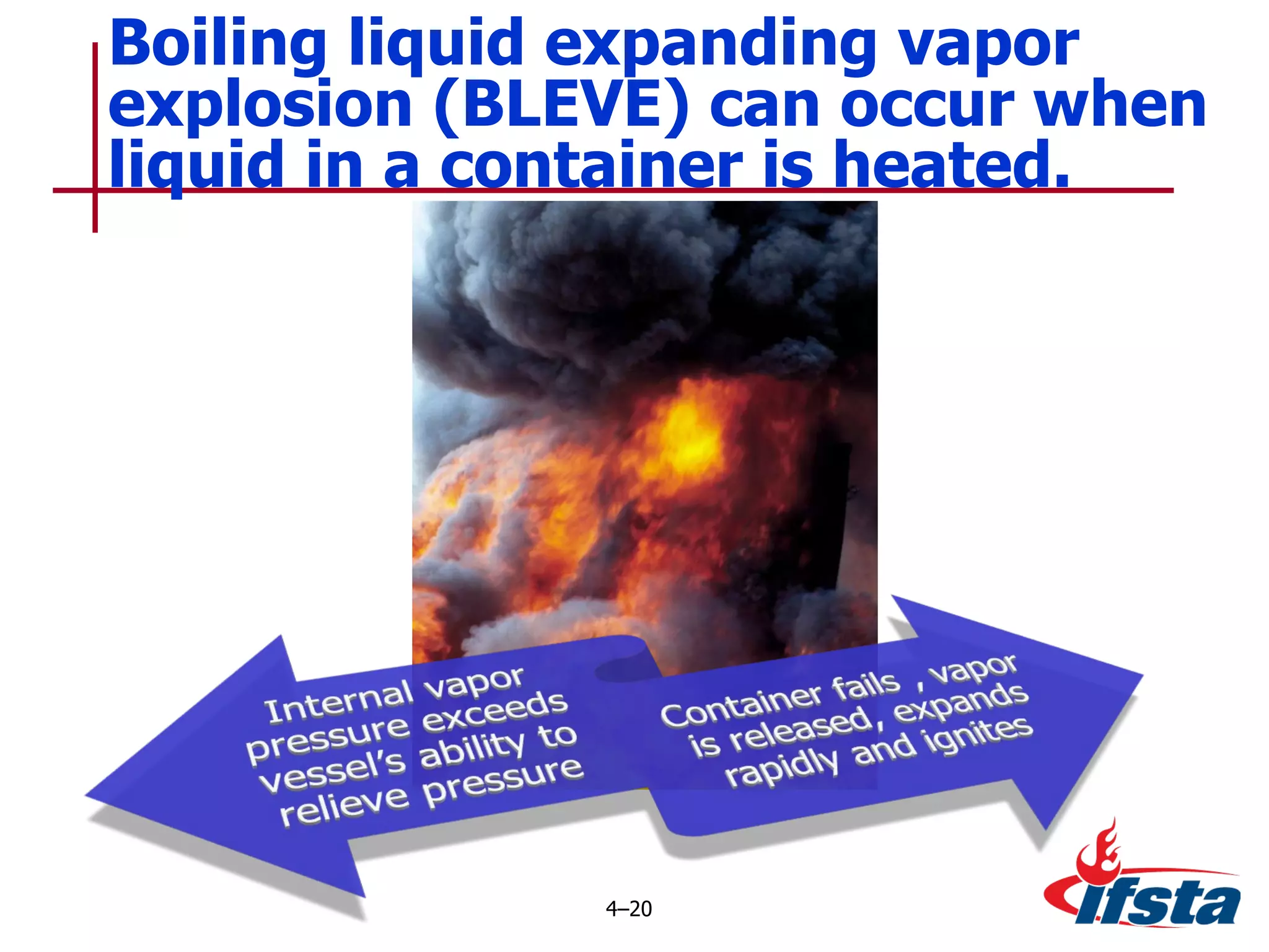 Boiling liquid expanding vapor explosion (BLEVE) can occur when liquid in a container is heated. 4 – 