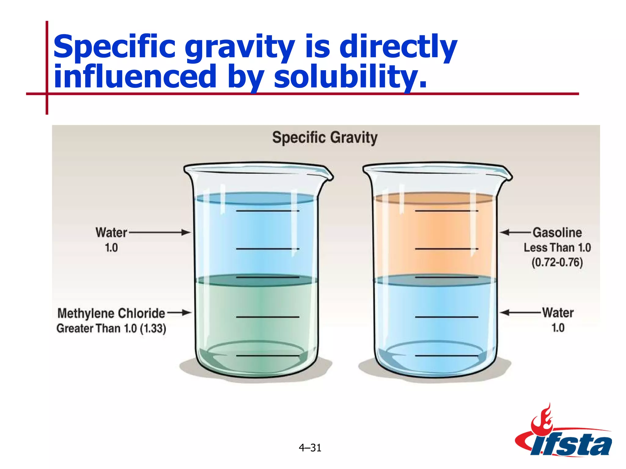 Specific gravity is directly influenced by solubility. 4 – 
