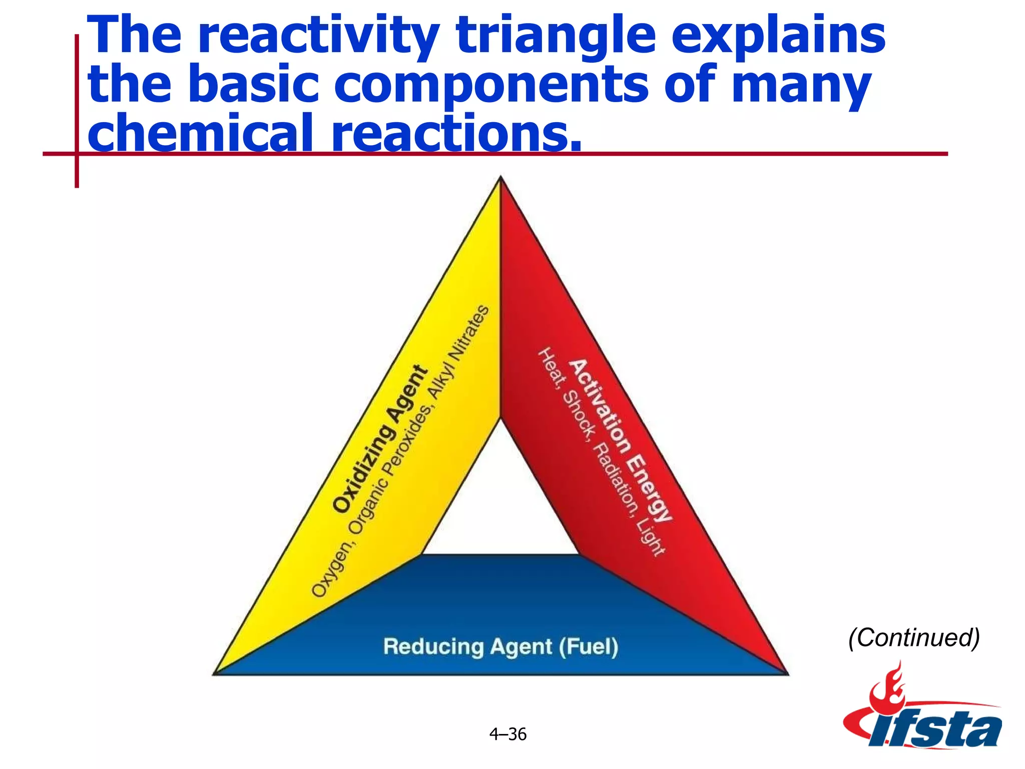 The reactivity triangle explains the basic components of many chemical reactions. 4 – (Continued) 