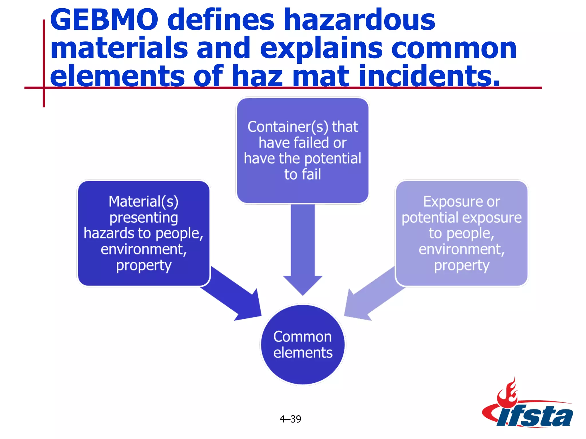 GEBMO defines hazardous materials and explains common elements of haz mat incidents. 4 – 