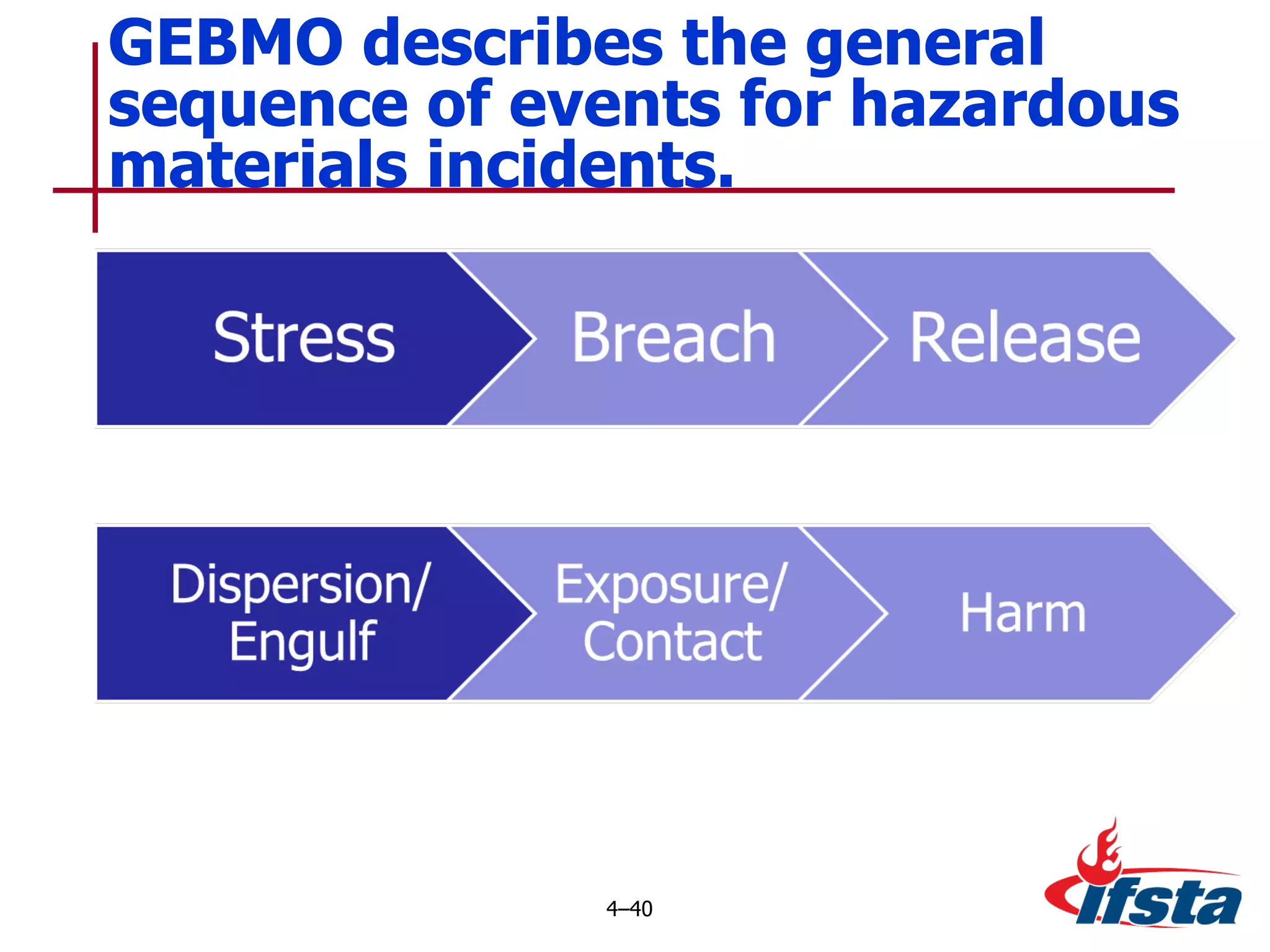 GEBMO describes the general sequence of events for hazardous materials incidents. 4 – 
