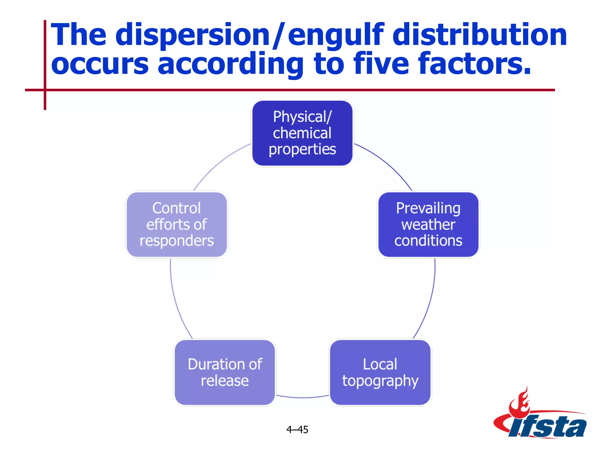 The dispersion/engulf distribution occurs according to five factors. 4 – 