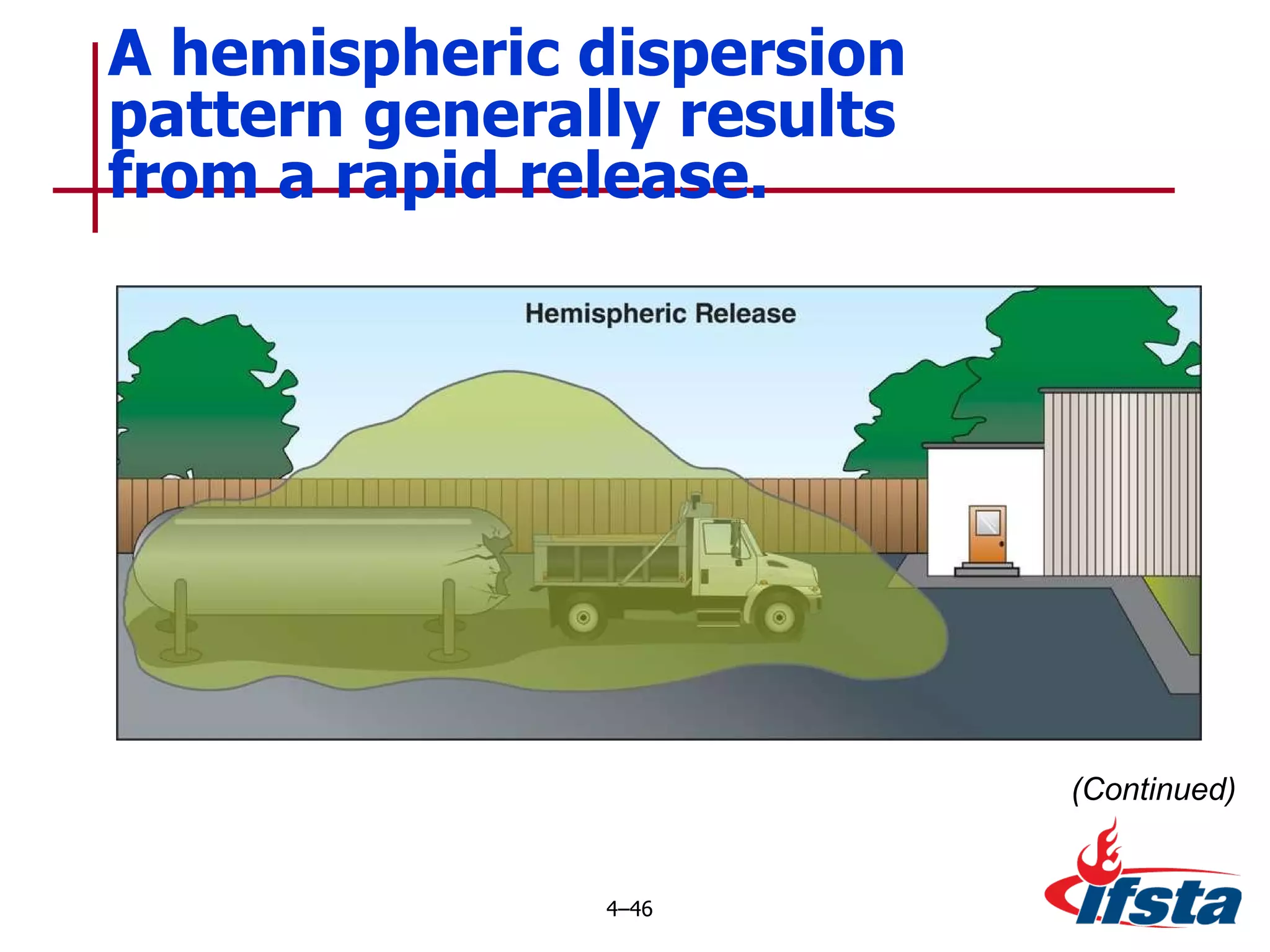 A hemispheric dispersion  pattern generally results  from a rapid release. 4 – (Continued) 