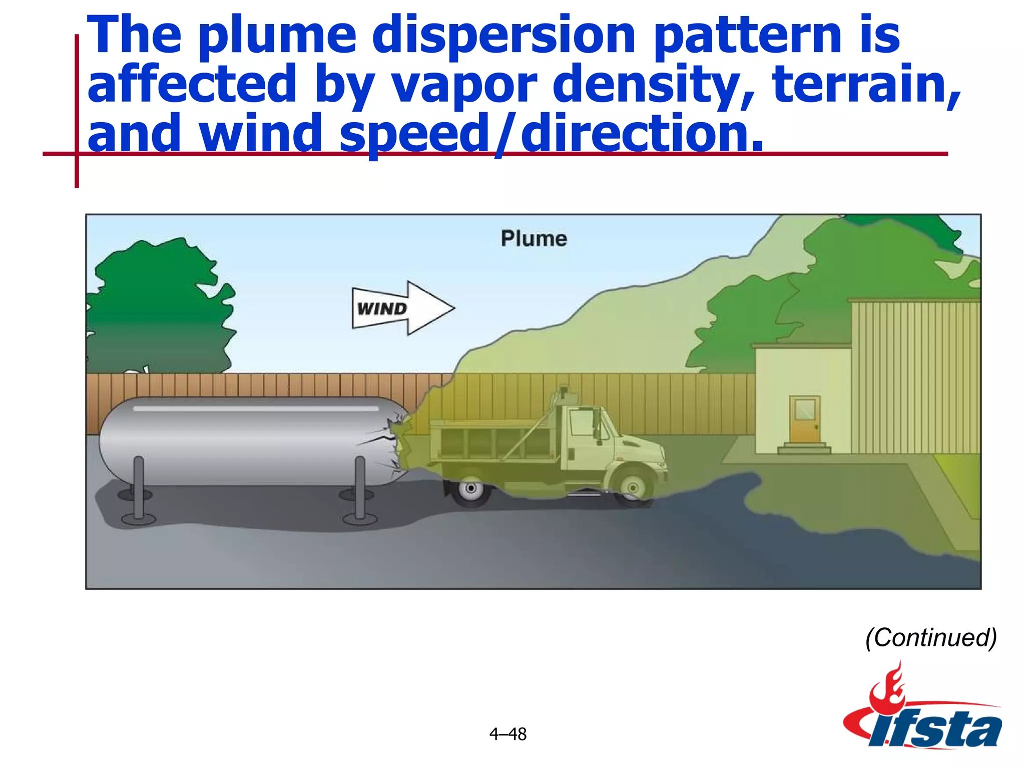 The plume dispersion pattern is affected by vapor density, terrain, and wind speed/direction. 4 – (Continued) 