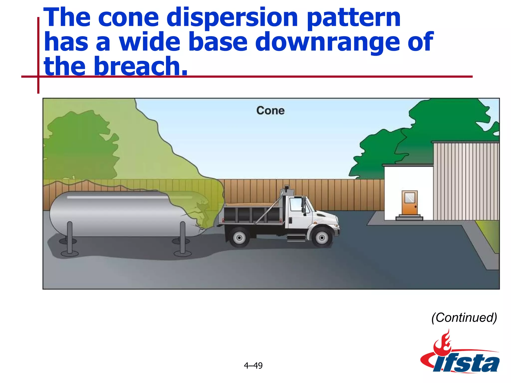 The cone dispersion pattern has a wide base downrange of the breach. 4 – (Continued) 