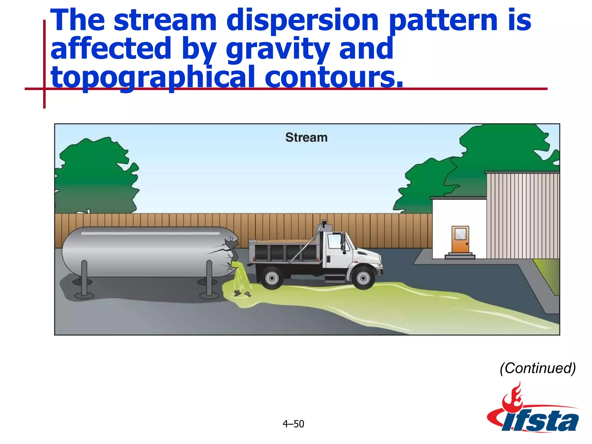 The stream dispersion pattern is affected by gravity and topographical contours. 4 – (Continued) 