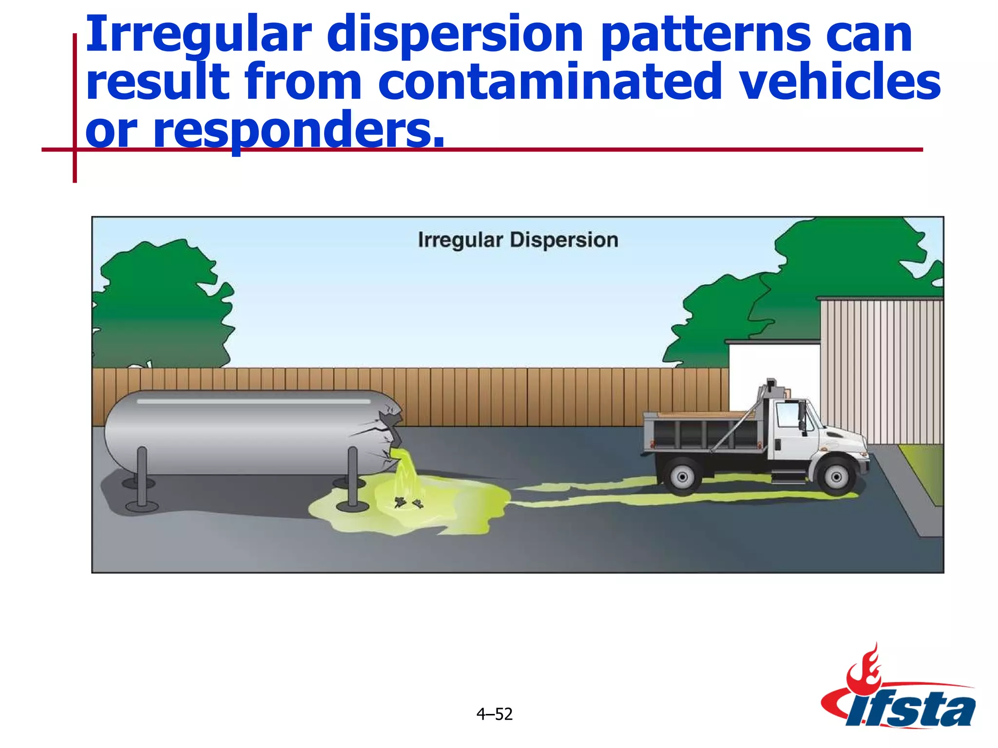 Irregular dispersion patterns can result from contaminated vehicles or responders. 4 – 
