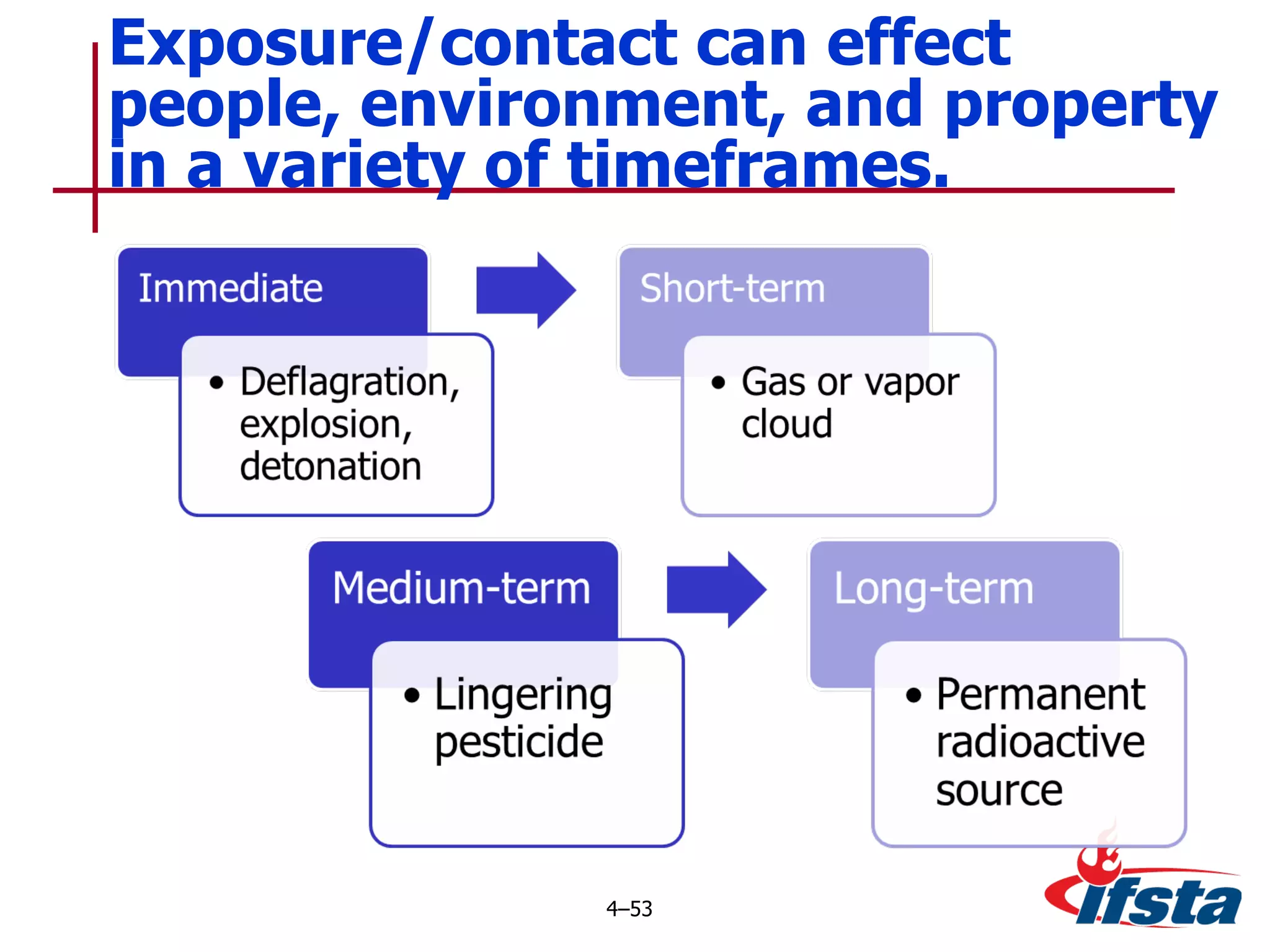 Exposure/contact can effect people, environment, and property in a variety of timeframes. 4 – 