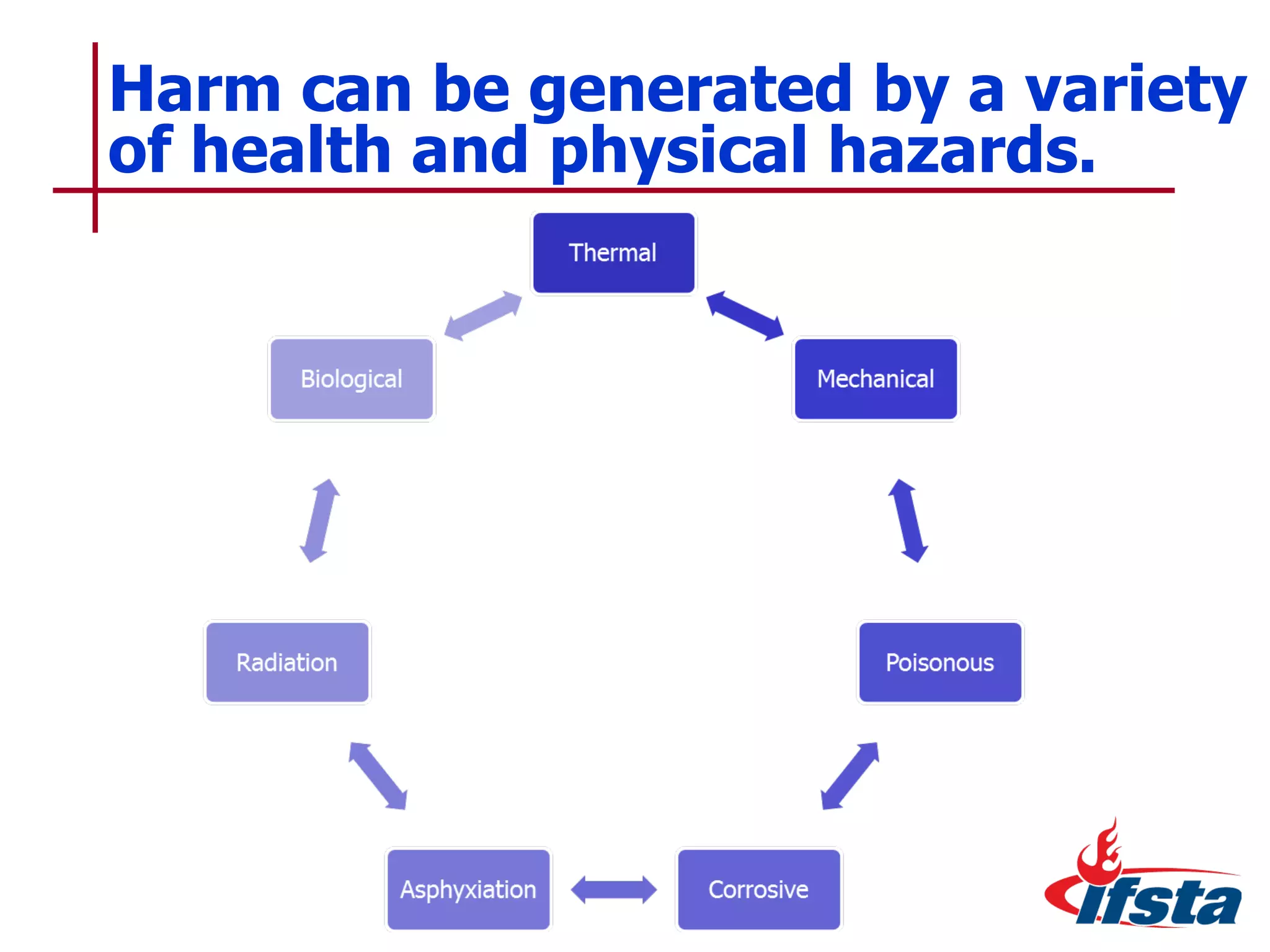 Harm can be generated by a variety of health and physical hazards. 