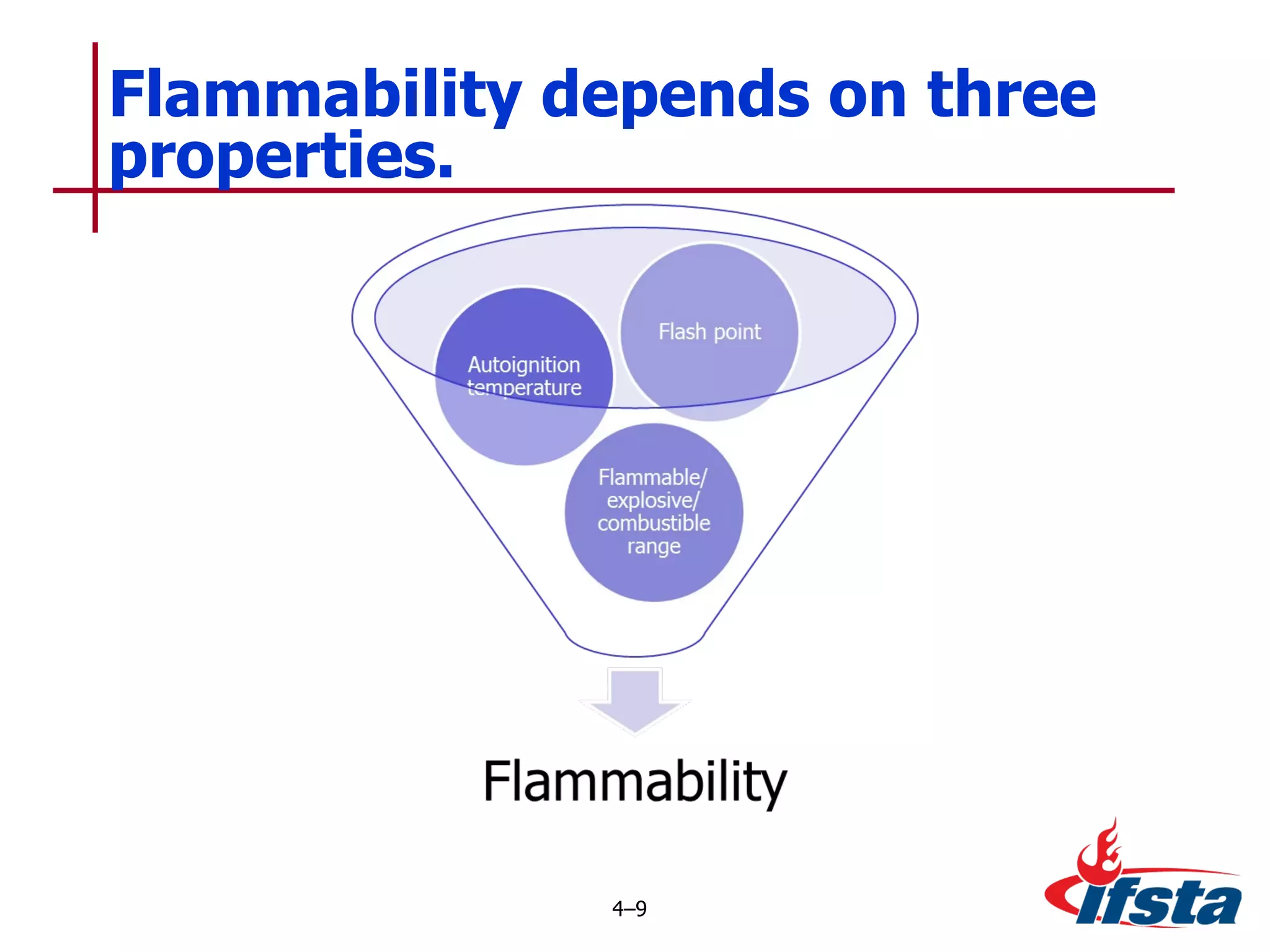 Flammability depends on three properties. 4 – 