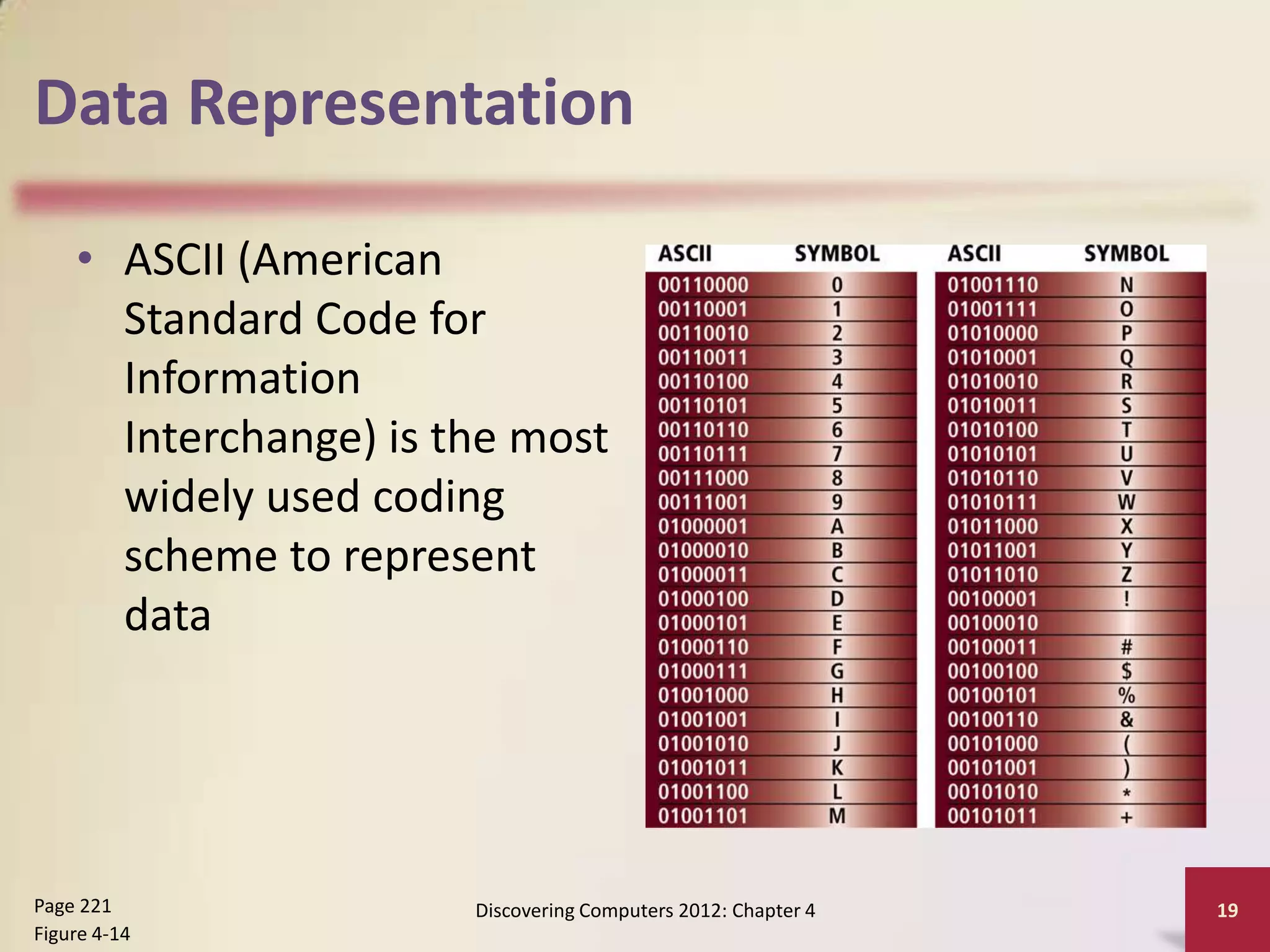 Data Representation

    • ASCII (American
      Standard Code for
      Information
      Interchange) is the most
      widely used coding
      scheme to represent
      data




Page 221               Discovering Computers 2012: Chapter 4   19
Figure 4-14
 