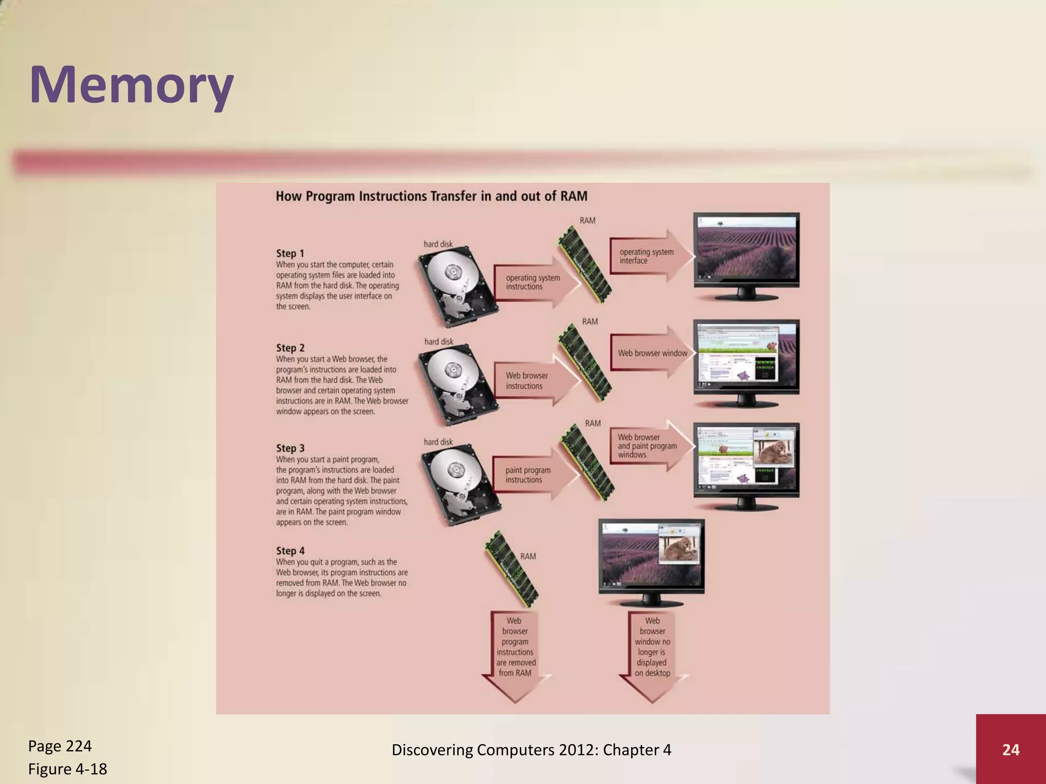 Memory




Page 224      Discovering Computers 2012: Chapter 4   24
Figure 4-18
 