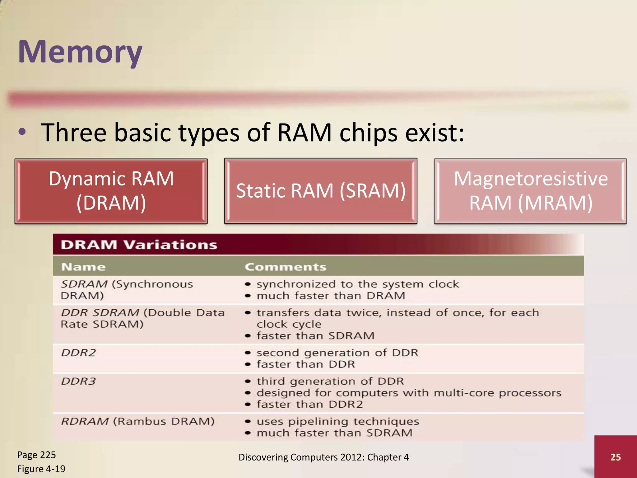 Memory

• Three basic types of RAM chips exist:
       Dynamic RAM                                           Magnetoresistive
                     Static RAM (SRAM)
         (DRAM)                                               RAM (MRAM)




Page 225             Discovering Computers 2012: Chapter 4                      25
Figure 4-19
 