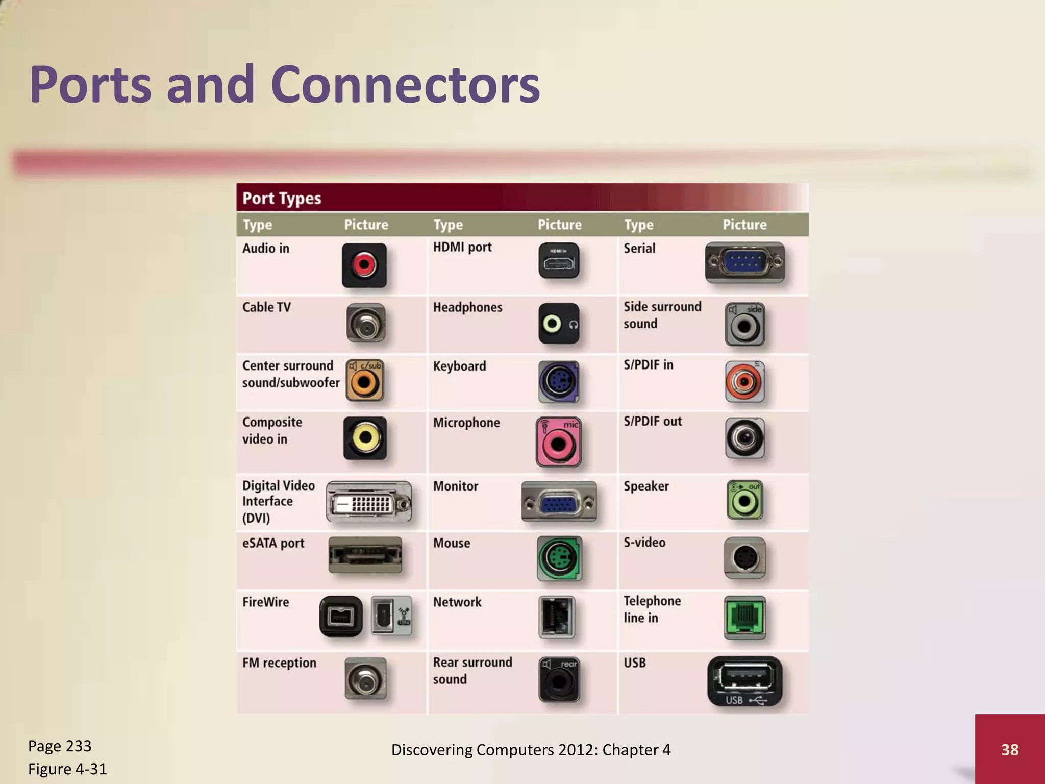 Ports and Connectors




Page 233      Discovering Computers 2012: Chapter 4   38
Figure 4-31
 