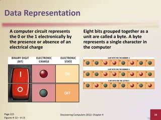 Data Representation
    A computer circuit represents                Eight bits grouped together as a
    the 0 or the 1 electronically by             unit are called a byte. A byte
    the presence or absence of an                represents a single character in
    electrical charge                            the computer




Page 221                      Discovering Computers 2012: Chapter 4                 18
Figures 4-12 – 4-13
 