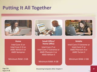 Putting It All Together




                   Home                    Small Office/                           Mobile
               Intel Core i5 or            Home Office                     Intel Core i7 Extreme or
              Intel Core 2 i3 or         Intel Core i7 or                       Intel Core i7 or
              AMD Athlon II or      Intel Core i7 Extreme or                  AMD Phenom II or
               AMD Sempron             AMD Phenom II or                          AMD Turion II
                                          AMD Athlon II
        Minimum RAM: 2 GB                                                   Minimum RAM: 2 GB
                                      Minimum RAM: 4 GB

Page 239                           Discovering Computers 2012: Chapter 4                              47
Figure 4-38
 