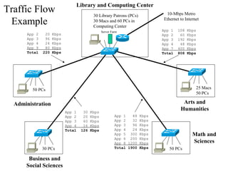 Library and Computing Center
Traffic Flow                               30 Library Patrons (PCs)          10-Mbps Metro

 Example                                   30 Macs and 60 PCs in
                                           Computing Center
                                                                            Ethernet to Internet

                                                 Server Farm                App 1   108   Kbps
      App 2    20   Kbps                                                    App 2    60   Kbps
      App 3    96   Kbps                                                    App 3   192   Kbps
      App 4    24   Kbps                                                    App 4    48   Kbps
      App 9    80   Kbps                                                    App 7   400   Kbps
      Total   220   Kbps                                                    Total   808   Kbps




         50 PCs                                                                               25 Macs
                                                                                              50 PCs

  Administration                                                                      Arts and
                           App 1     30   Kbps
                                                                                     Humanities
                           App 2     20   Kbps            App 1   48 Kbps
                           App 3     60   Kbps            App 2   32 Kbps
                           App 4     16   Kbps            App 3   96 Kbps
                           Total    126   Kbps            App 4   24 Kbps
                                                          App 5 300 Kbps                    Math and
                                                          App 6 200 Kbps
                                                          App 8 1200 Kbps                   Sciences
              30 PCs                                      Total 1900 Kbps      50 PCs

       Business and
      Social Sciences
 