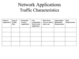 Network Applications
                      Traffic Characteristics

Name of     Type of    Protocol(s)   User           Data Stores      Approximate    QoS
Application Traffic    Used by       Communities    (Servers, Hosts, Bandwidth      Requirements
            Flow       Application   That Use the   and so on)       Requirements
                                     Application
 