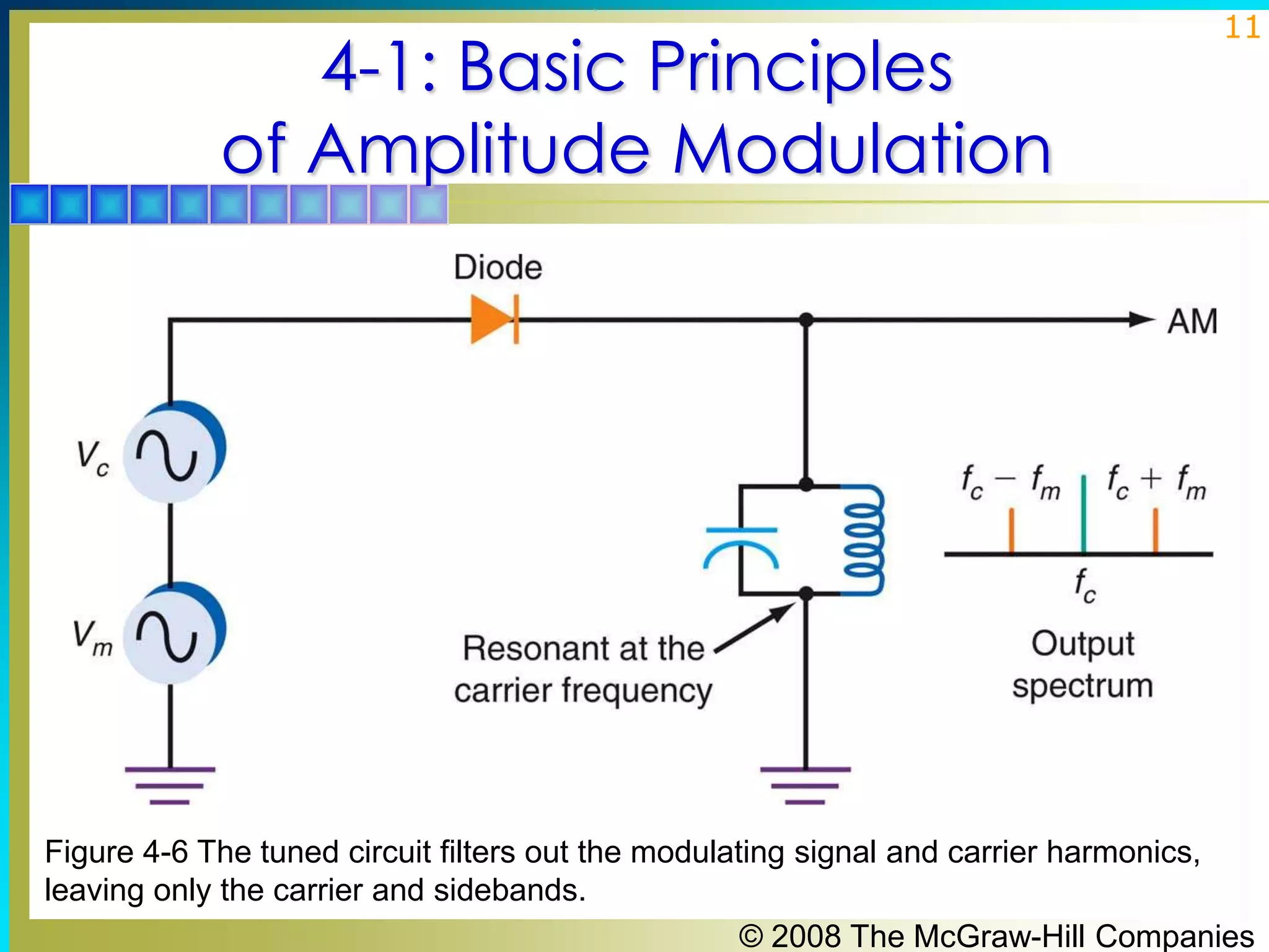 4-1: Basic Principles
of Amplitude Modulation

11

Figure 4-6 The tuned circuit filters out the modulating signal and carrier harmonics,
leaving only the carrier and sidebands.
© 2008 The McGraw-Hill Companies

 